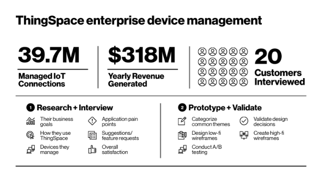 ThingSpace research and prototype process, with 39.7M managed IoT connections and 20 customers interviewed